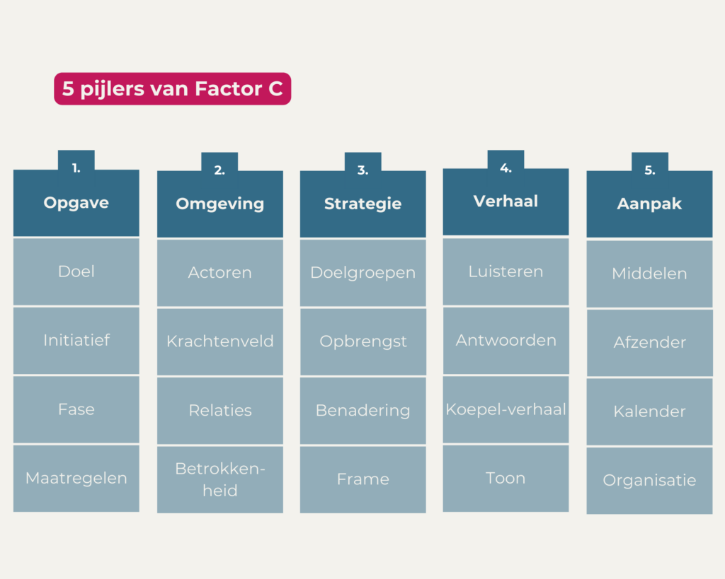 Vijf pijlers van Factor C: van opgave tot aanpak. 